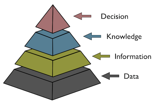 How B.I. helps Decision making