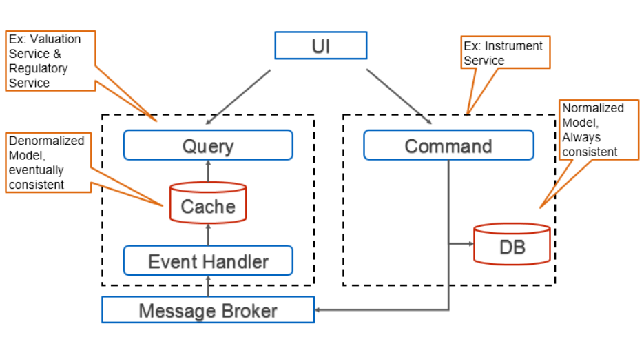 CQRS + Event Sourcing architecture