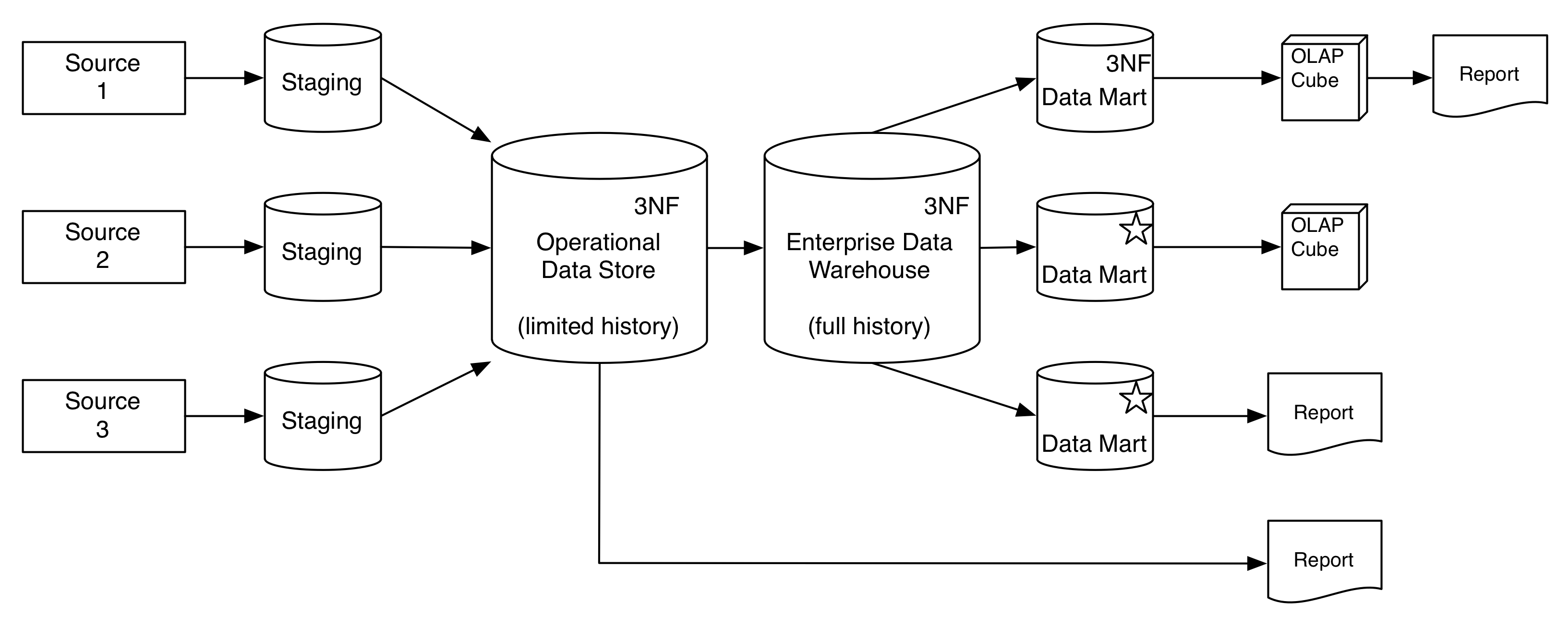 A typical Hybrid Architecture