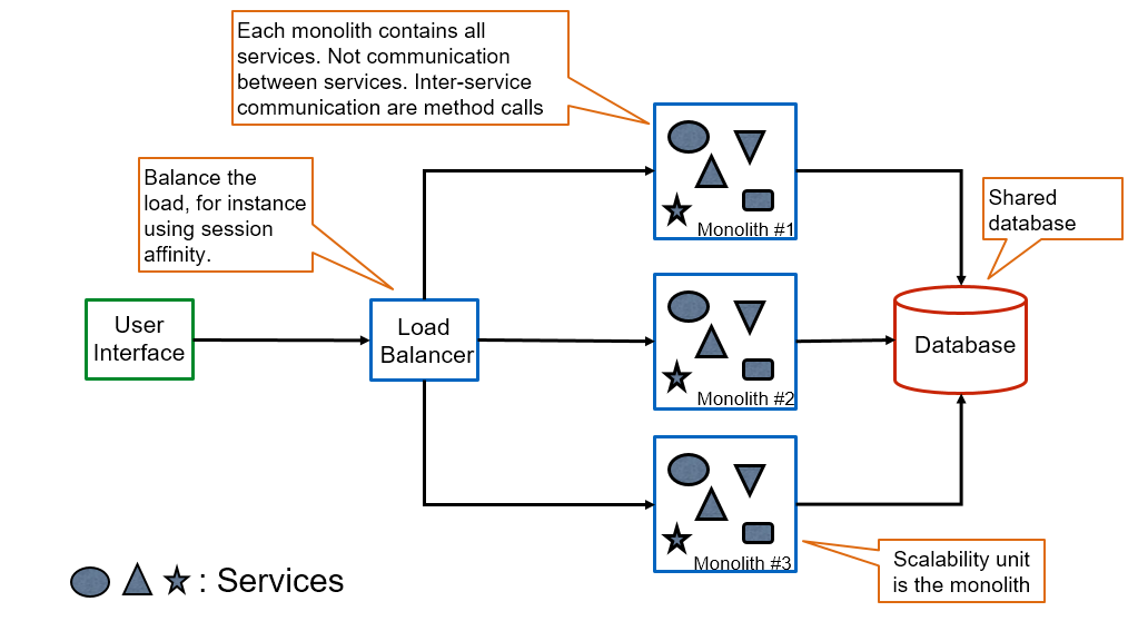 Monolith architecture