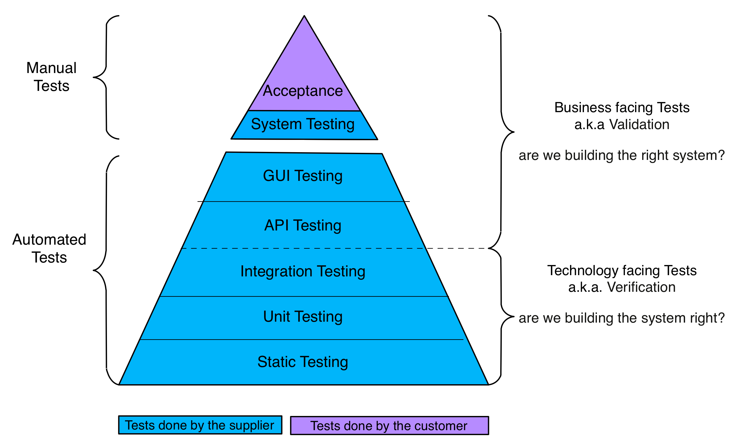 Levels of Testing. Software Testing Levels это. Пирамида тестирования API. Types of software Testing.