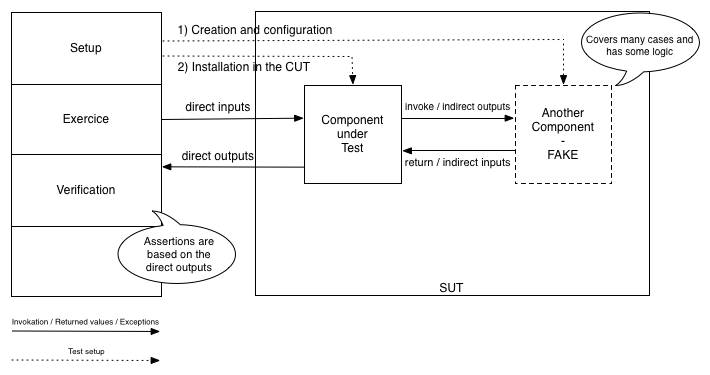 Test setup that uses a fake