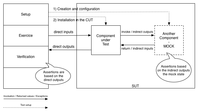 Test setup that uses a mock