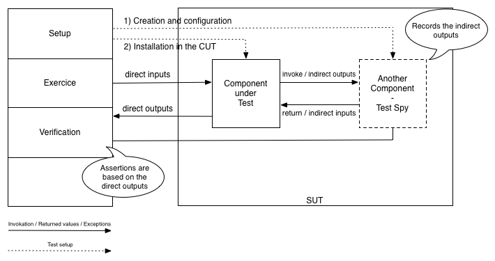 Test setup that uses a test spy