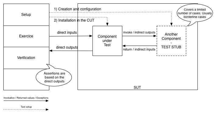 Test setup that uses a test stub