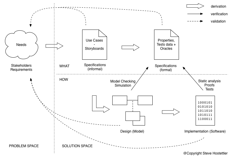  Verification and Validation 