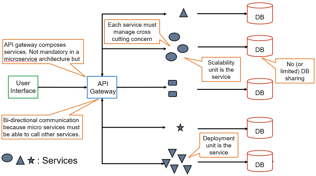 Microservice architecture