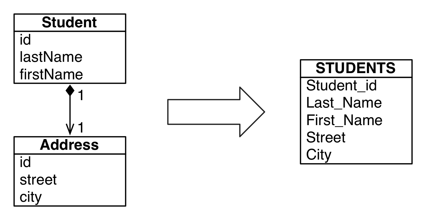 One 2 One relations as an embedded class