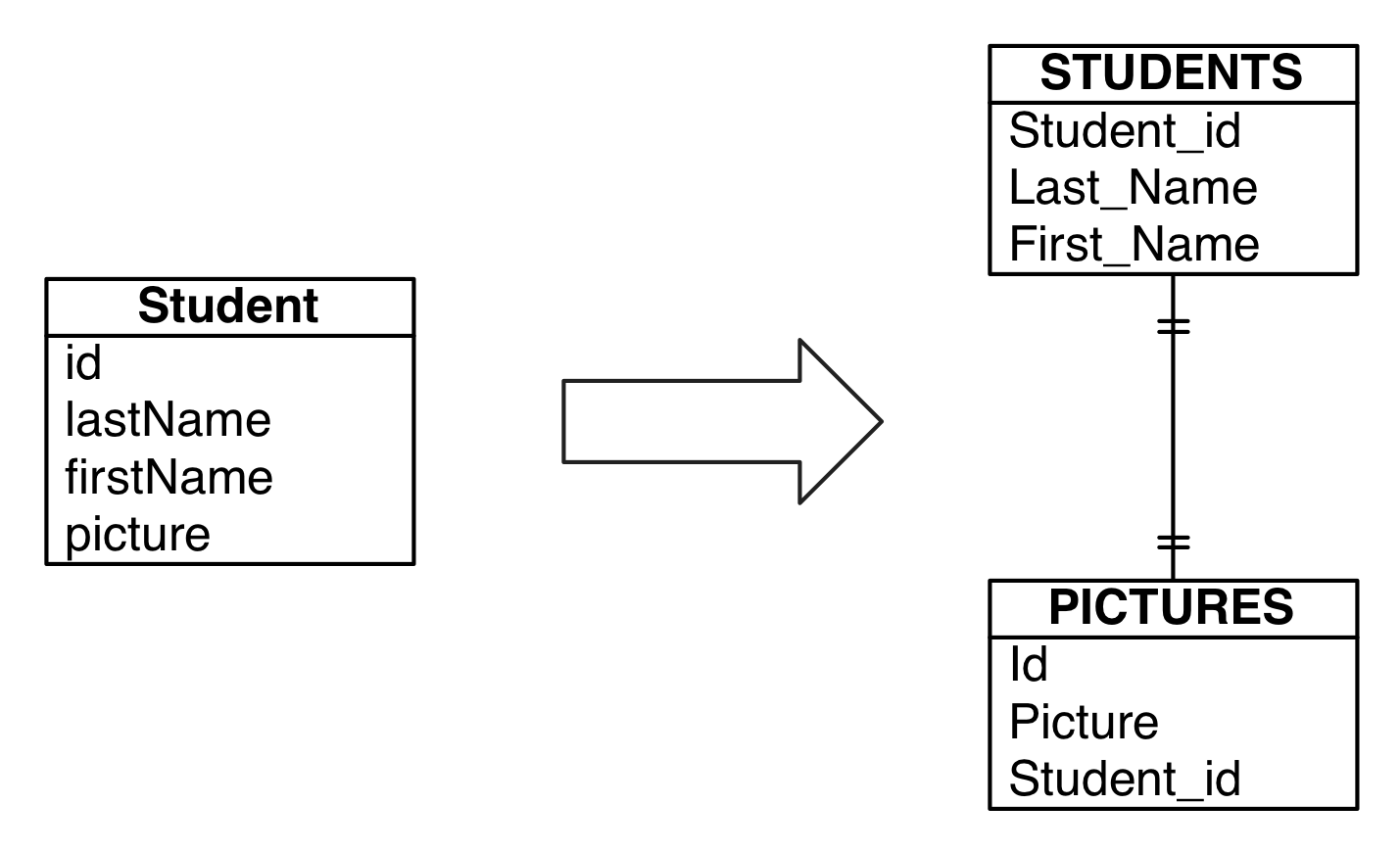 Data is in different tables with the foreign key in the secondary table