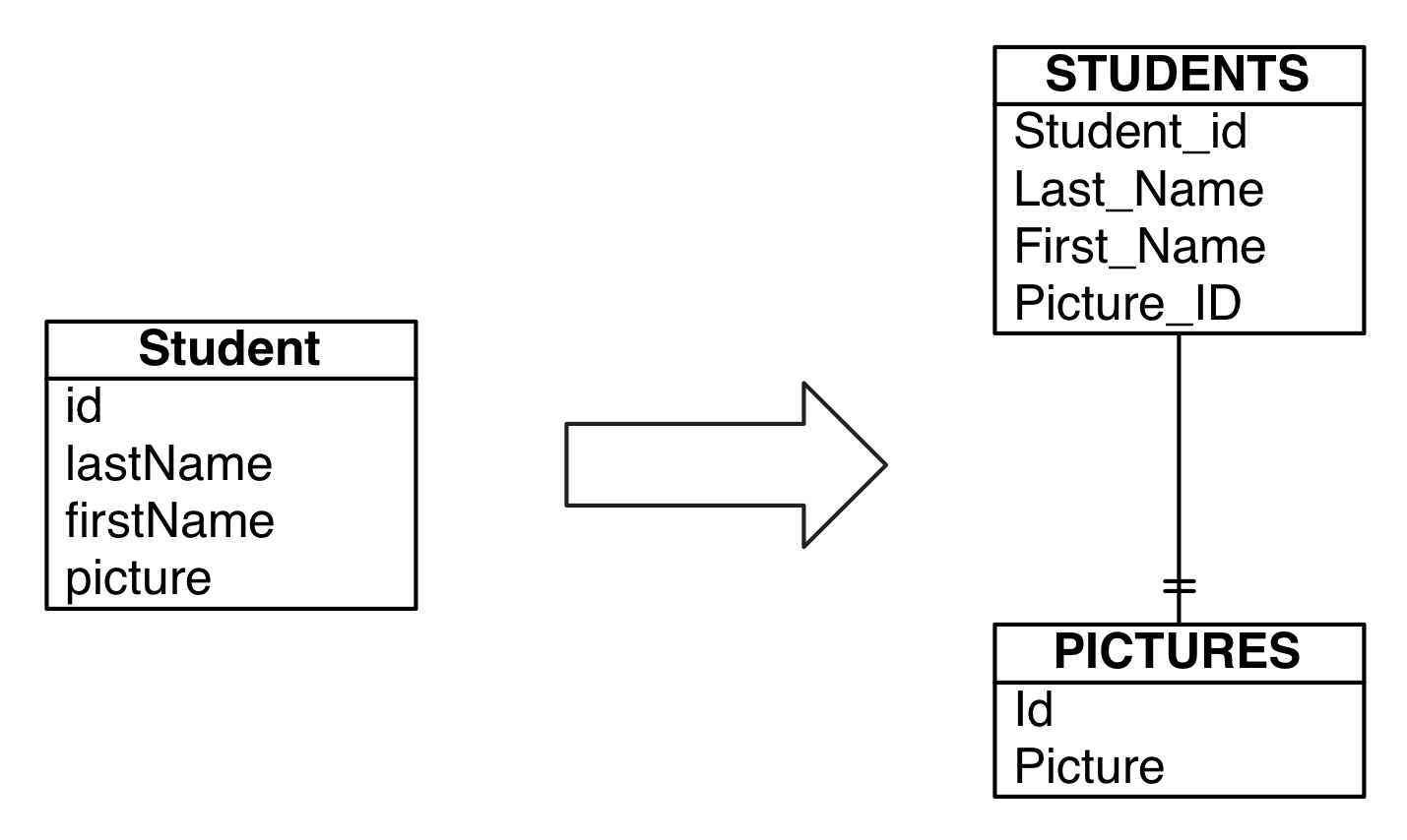 Data is in different tables with the foreign key in the primary/host table