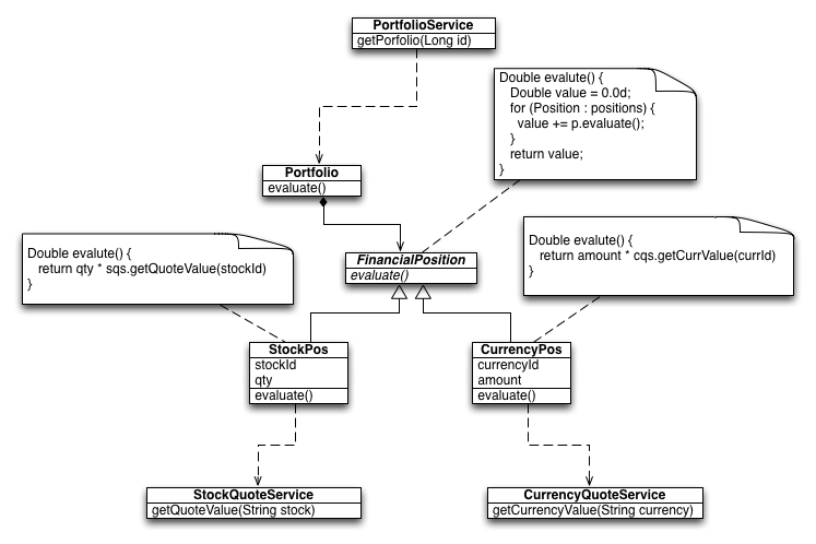 An object oriented class diagram of the Portfolio management component.